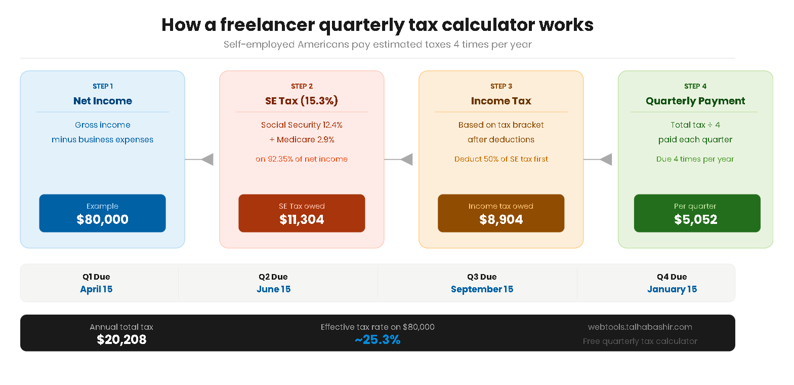 Freelancer quarterly tax calculator 2026 showing how to estimate self-employment tax and quarterly payments