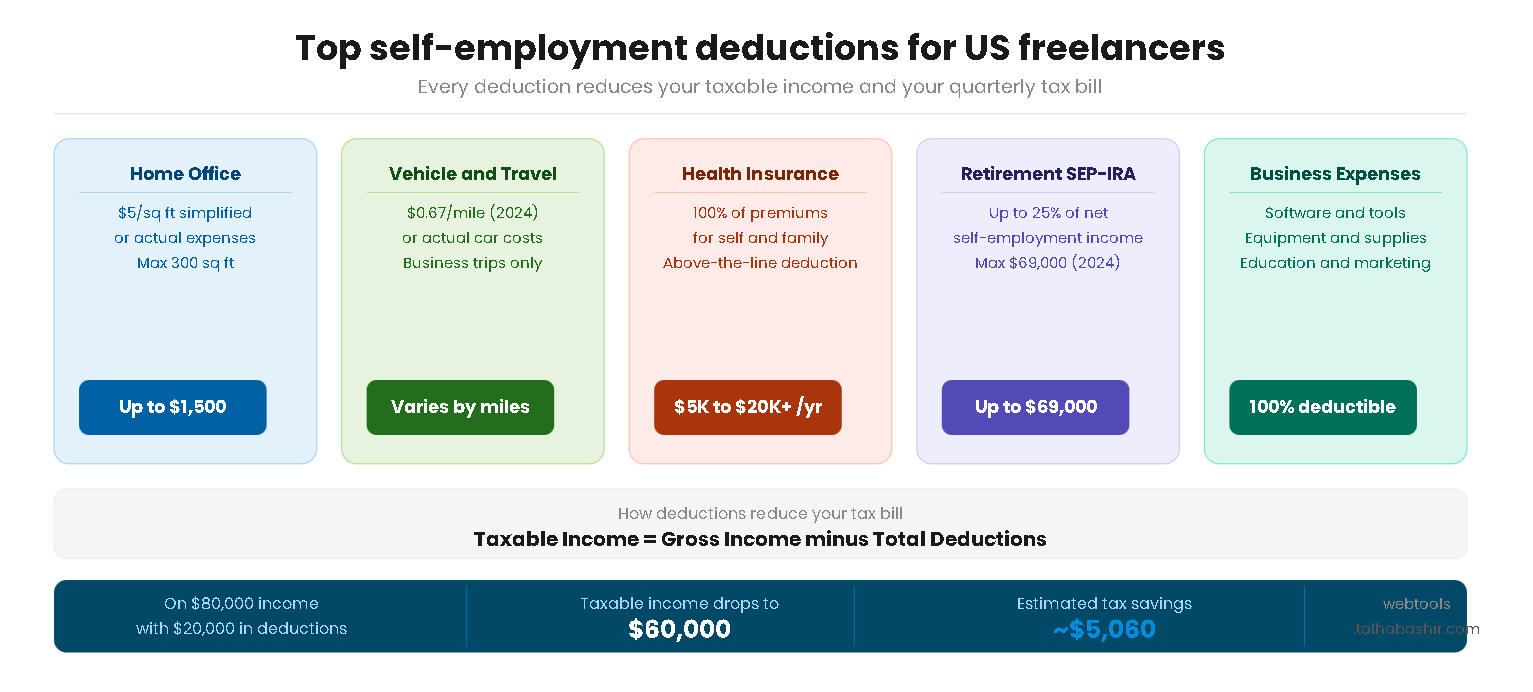 Infographic showing top self-employment deductions for US freelancers including home office vehicle health insurance and retirement