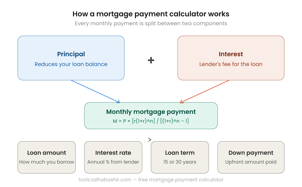 Infographic showing how a mortgage payment calculator breaks down principal and interest into a monthly payment
