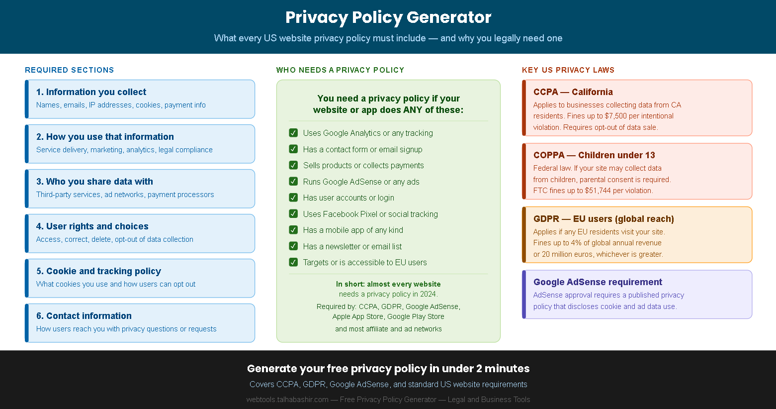Privacy policy generator infographic showing what to include in a website privacy policy